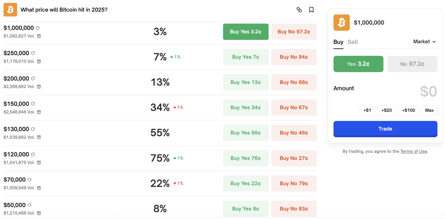 Cược Bitcoin tăng giá trên thị trường dự đoán