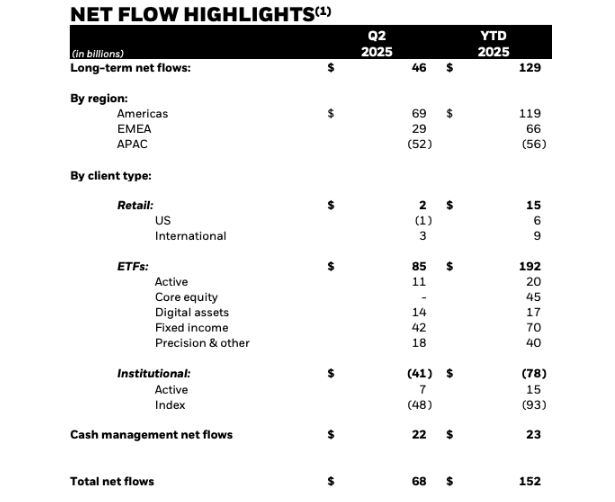Dòng tiền điện tử đổ vào BlackRock tăng 370% trong quý 2 trong khi dòng tiền ròng giảm