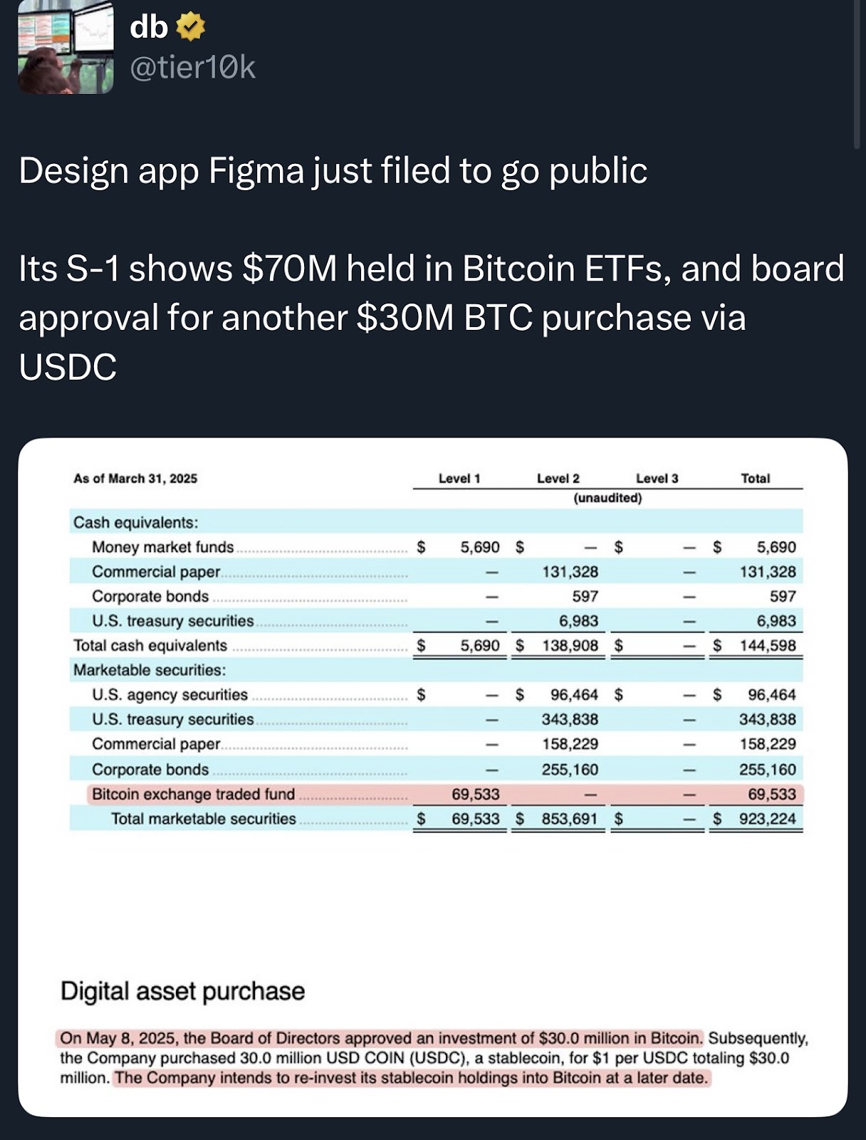 Figma vừa tung ra ETF Bitcoin trị giá 100 triệu đô la