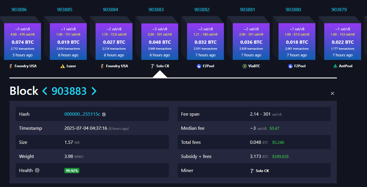 Thợ đào Bitcoin solo kiếm được 350.000 đô la với 2,3 petahash