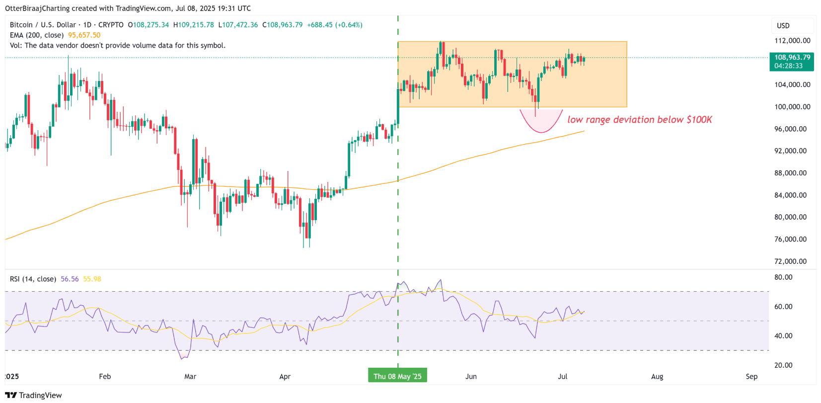 Chỉ số Bitcoin cho biết 100.000 đô la là đáy