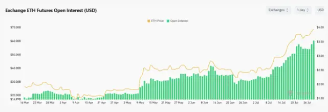 Lãi suất mở hợp đồng tương lai Ethereum đạt kỷ lực mới vượt quá 60 tỷ đô la