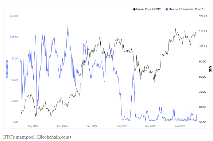 'Mempool' của Bitcoin gần như trống rỗng khi giá gần mức cao nhất trong lịch sử