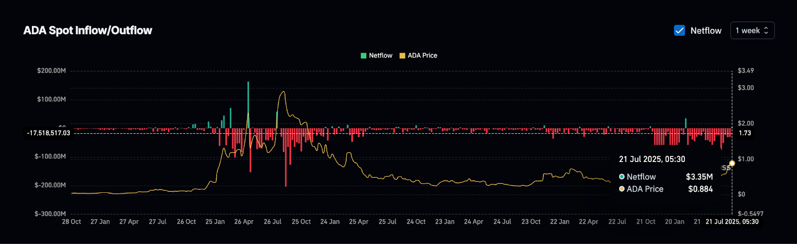 Giá Cardano nhắm mục tiêu tăng 62%