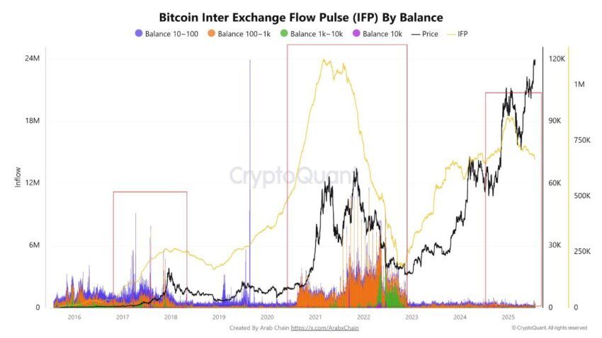 Liệu sự tích lũy FOMO trị giá 163 tỷ đô la có thể khiến giá Bitcoin phục hồi không?