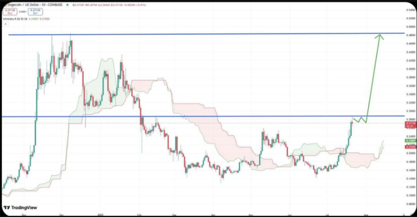 Nhà phân tích cho biết mục tiêu lên 1 đô la của Dogecoin là điều không thể tránh khỏi