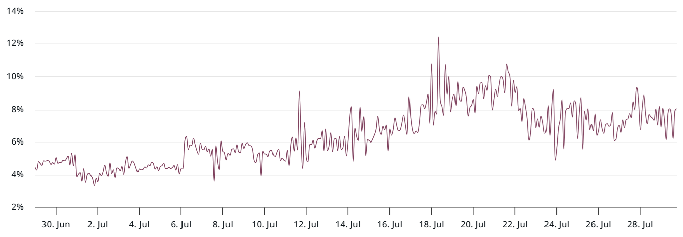 Khối lượng lãi suất mở của XRP giảm 2,4 tỷ đô la