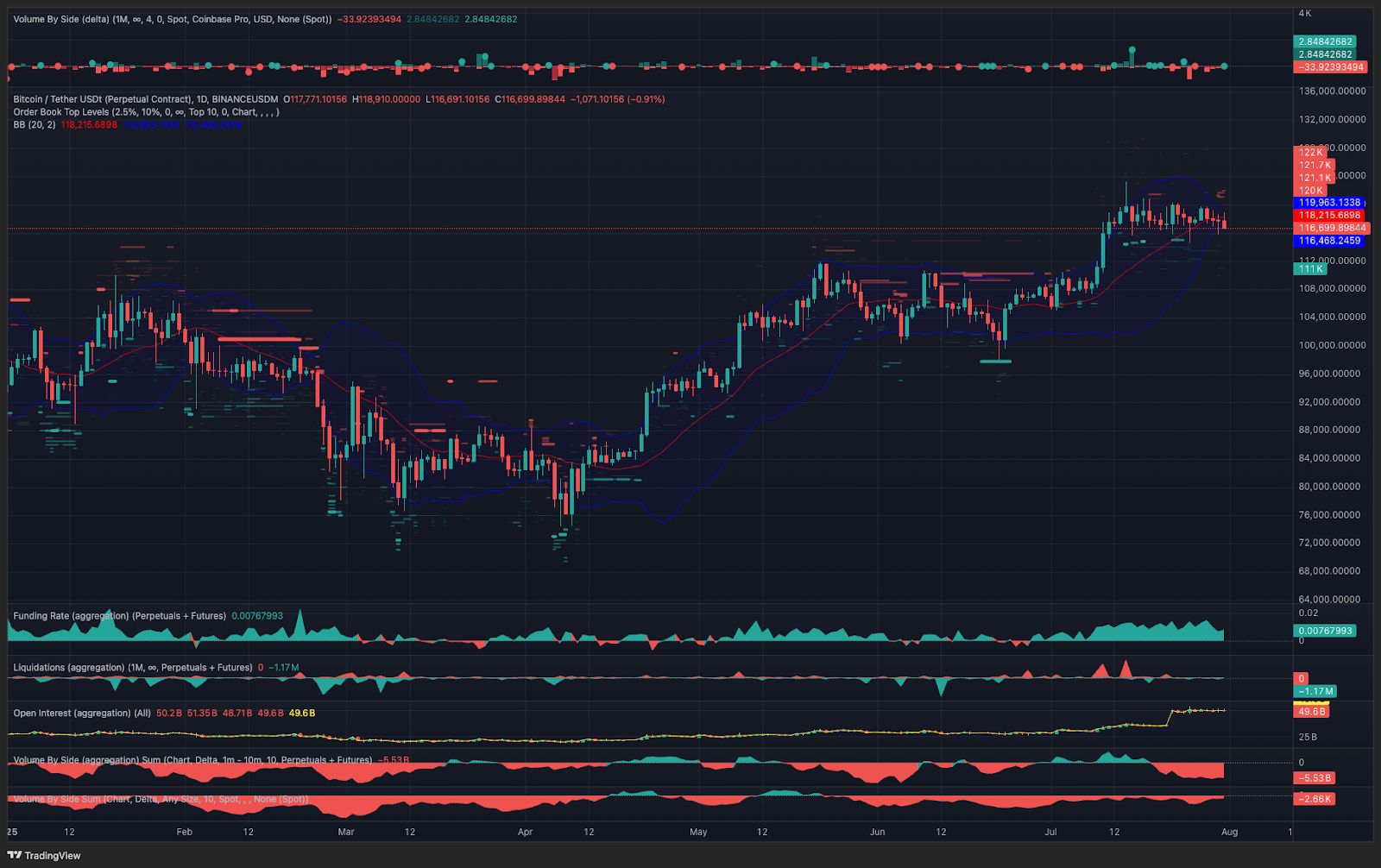 Bitcoin vẫn tiếp tục biến động nhưng đang hình thành một breakout