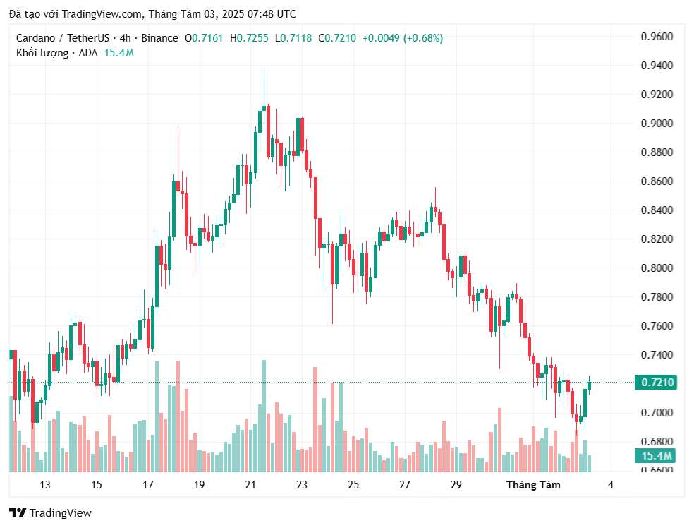 Cardano lại trượt dốc khi mức hỗ trợ suy yếu