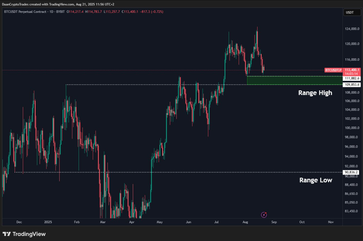 Giá Bitcoin giảm xuống 112.000 đô la