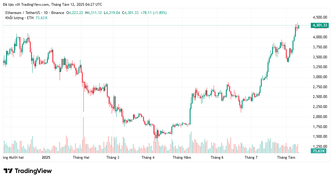 Các nhà đầu tư ngắn hạn thay nhau chốt lời khi ETH giao dịch quanh mức 4,3 nghìn đô la