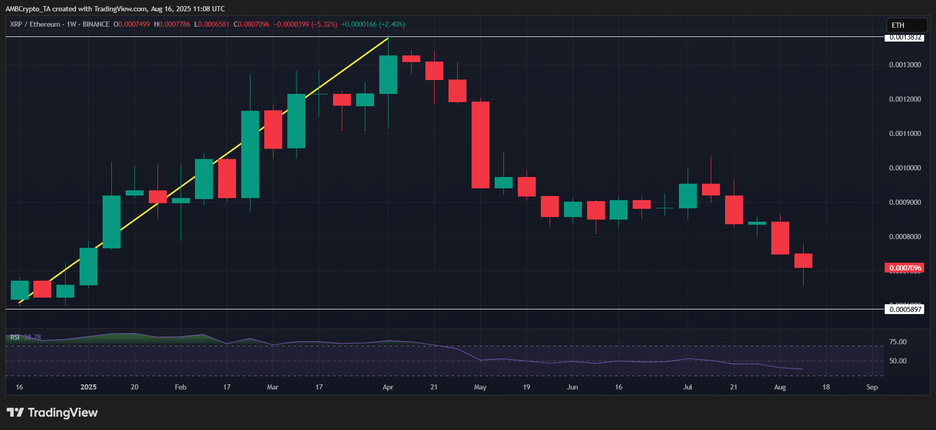 3 tín hiệu cho thấy XRP có thể dẫn đầu thị trường altcoin vào quý 3