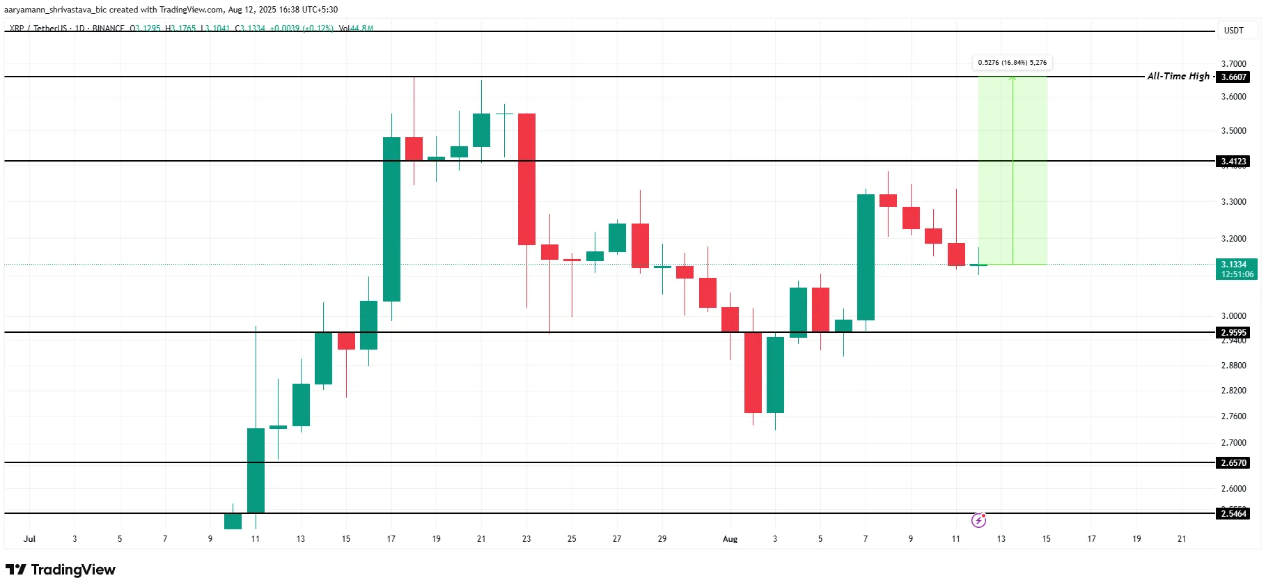 Việc tích lũy 3,8 tỷ đô la của cá voi có thể đẩy giá XRP lên mức cao nhất mọi thời đại
