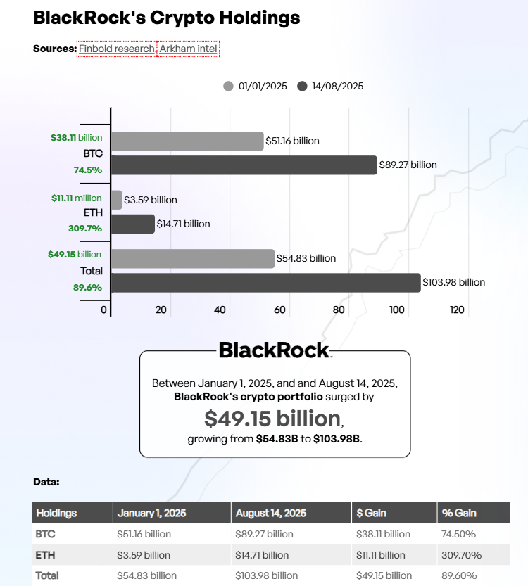 BlackRock hiện nắm giữ hơn 100 tỷ đô la tiền điện tử
