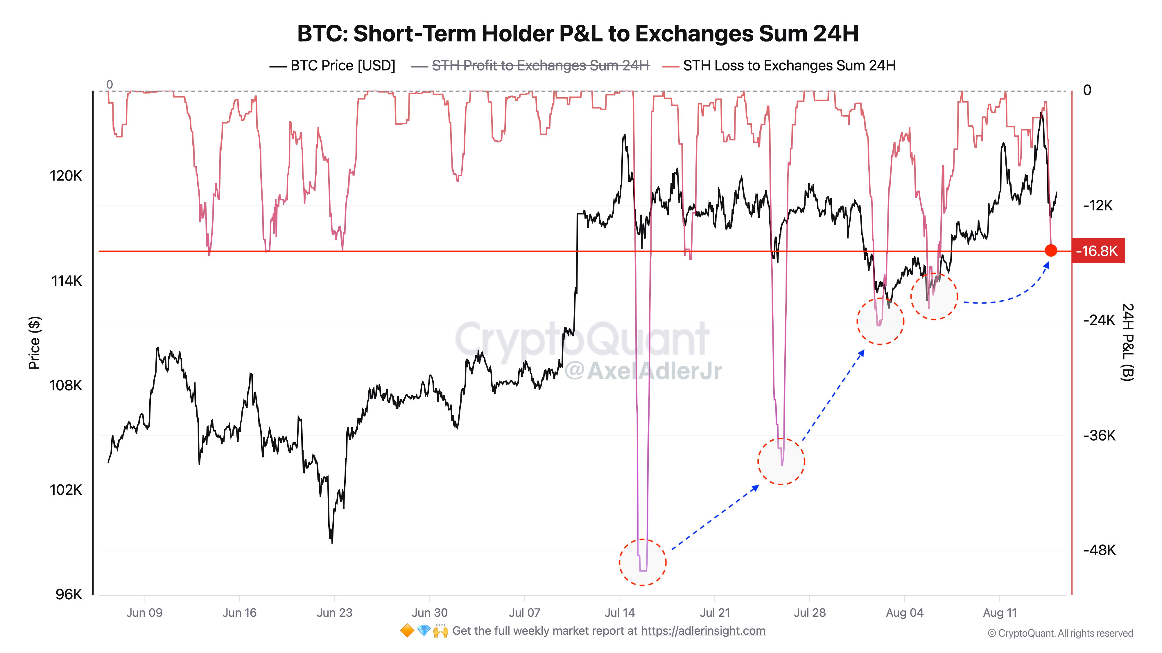 Các nhà đầu tư Bitcoin hấp thụ sự sụt giảm