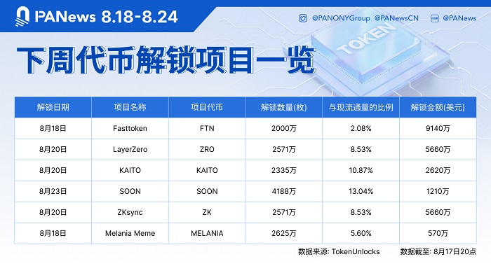 Danh sách mở khóa token trong tuần