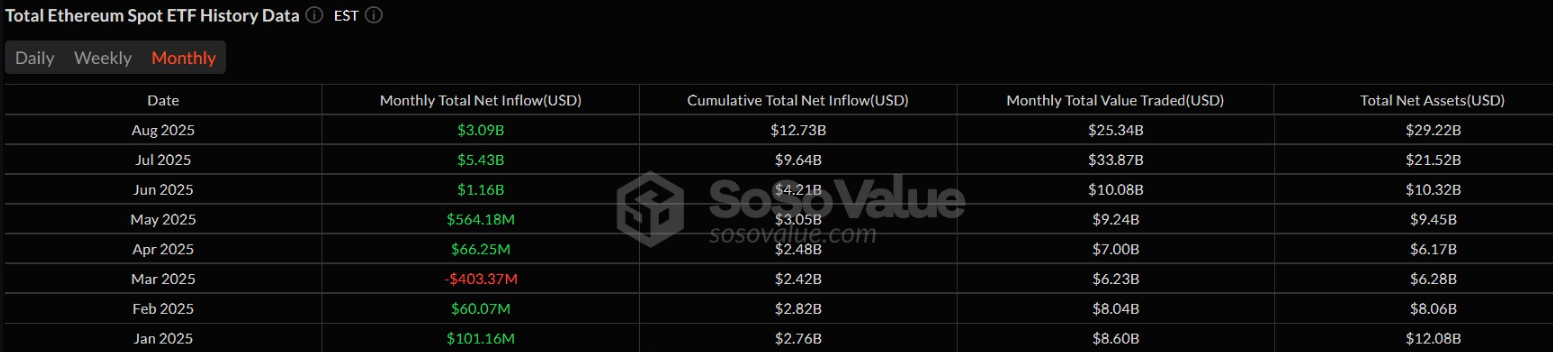 Các ETF Ethereum giao ngay thu về 3 tỷ đô la