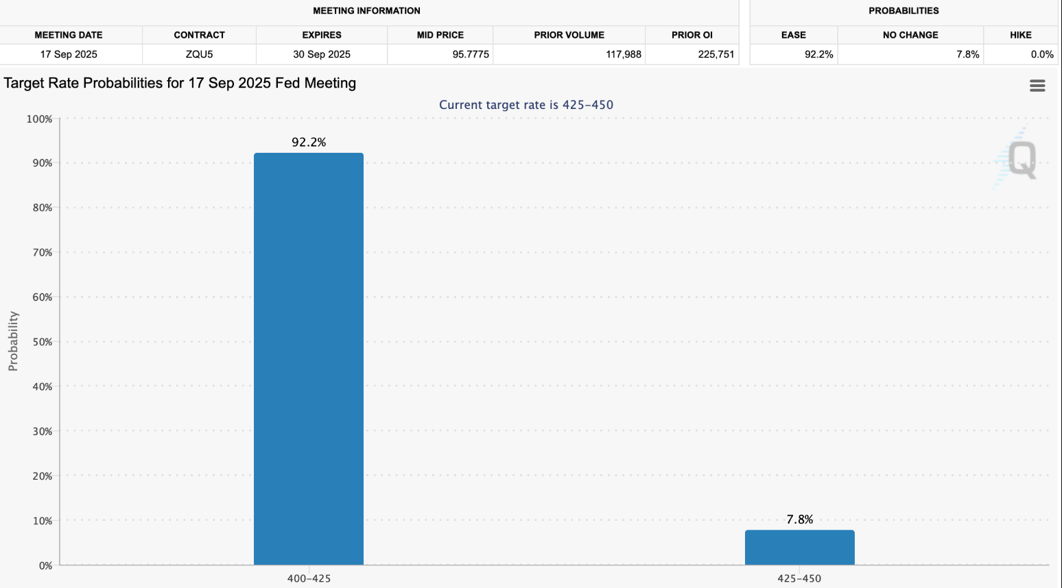 Xác suất 92,2% Fed sẽ cắt giảm lãi suất vào tháng 9 có ý nghĩa gì đối với thị trường tiền điện tử?