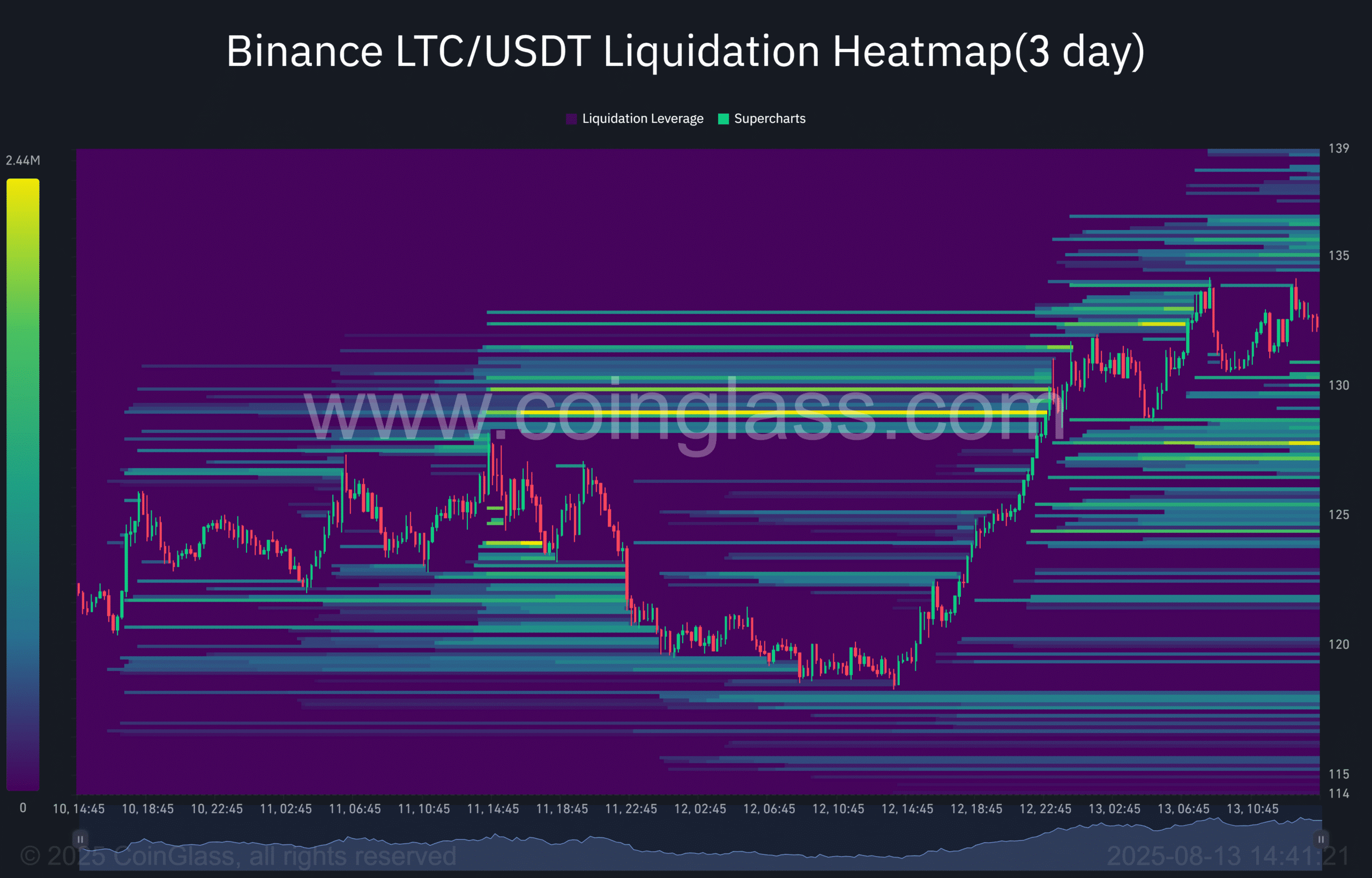 LTC
