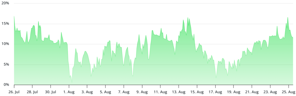Nhu cầu về hợp đồng tương lai Bitcoin tăng ngay cả khi bị bán tháo