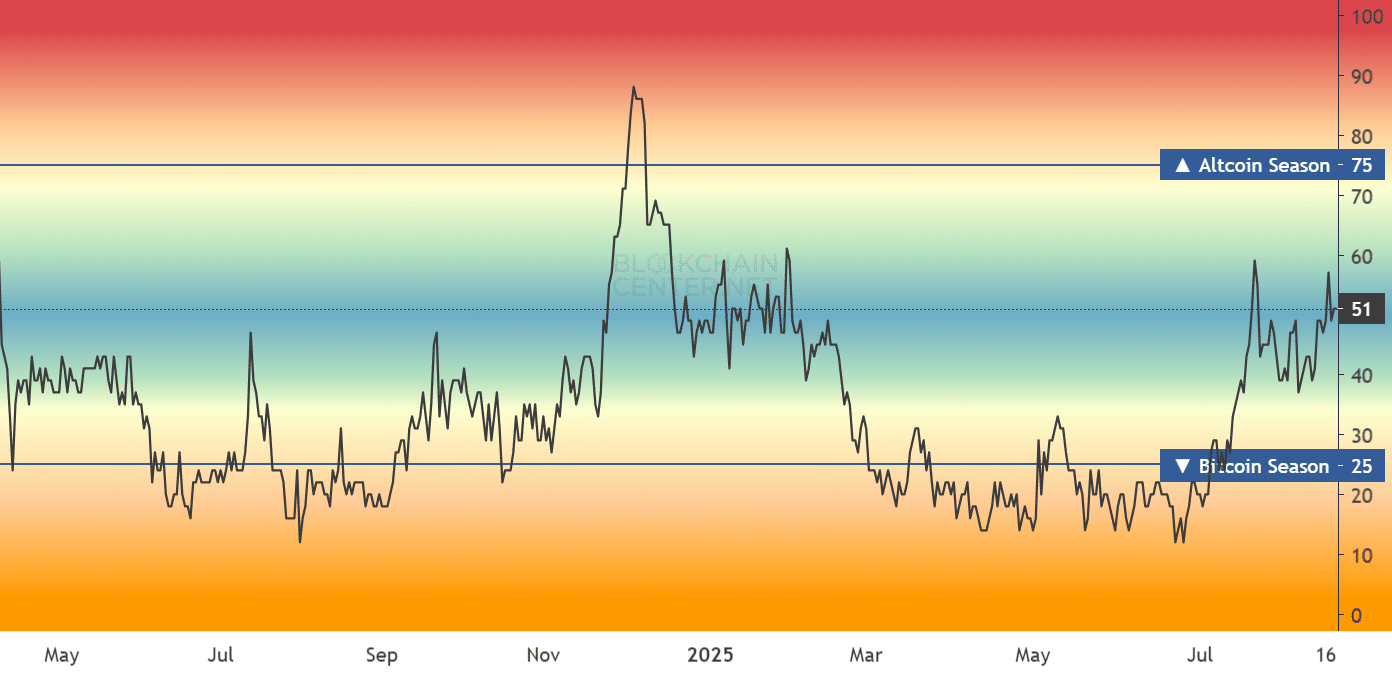Sự thống trị của tiền điện tử blue-chip