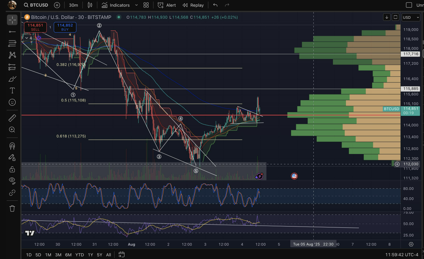 Giá Bitcoin tiến sát mốc 116.000 đô la khi ETF trở lại