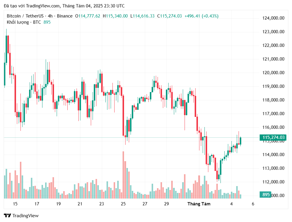 Giá Bitcoin tiến sát mốc 116.000 đô la khi ETF trở lại