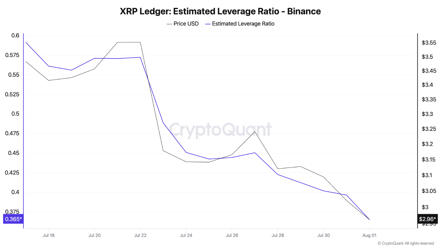 Hai lý do tại sao XRP có thể sớm giảm mạnh