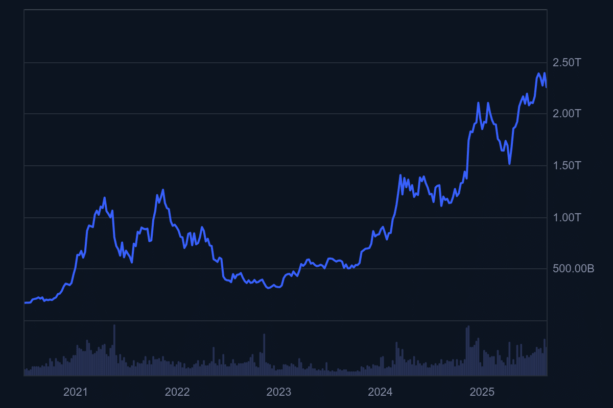 Sự thống trị của tiền điện tử blue-chip: Tại sao chu kỳ này khác với năm 2021