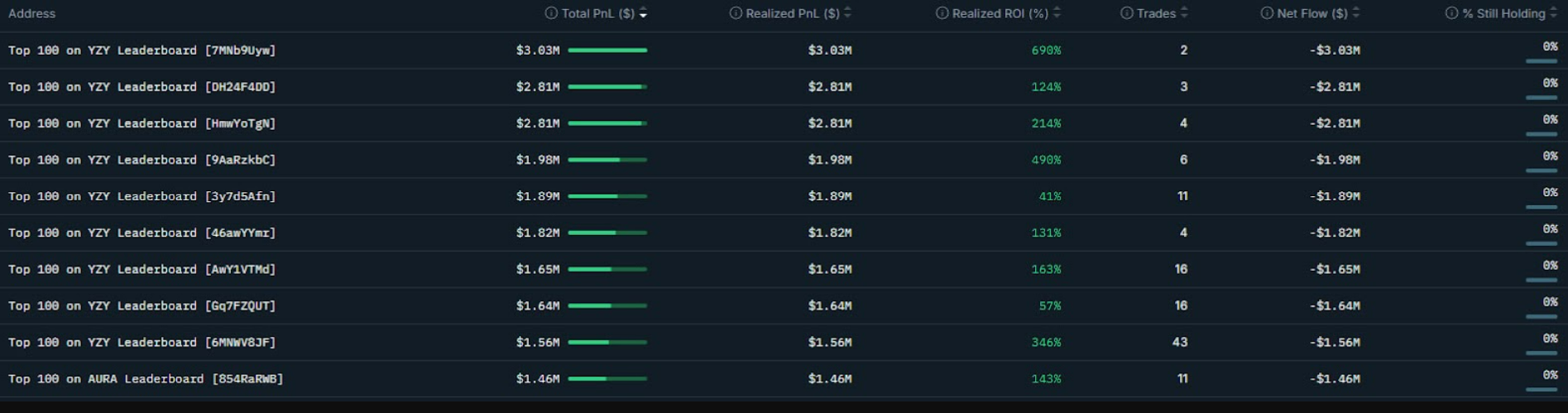 Dữ liệu cho thấy 13 ví đã kiếm được hơn 24 triệu đô la lợi nhuận từ việc bán token YZY