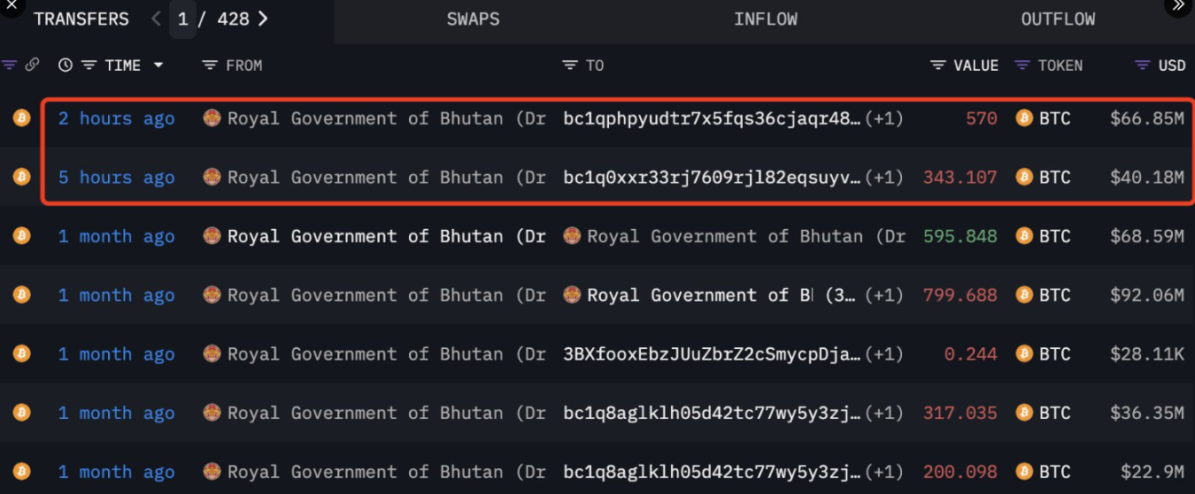 Bhutan chuyển 107 triệu đô la Bitcoin khi cá voi khuấy động sau khi Fed cắt giảm lãi suất