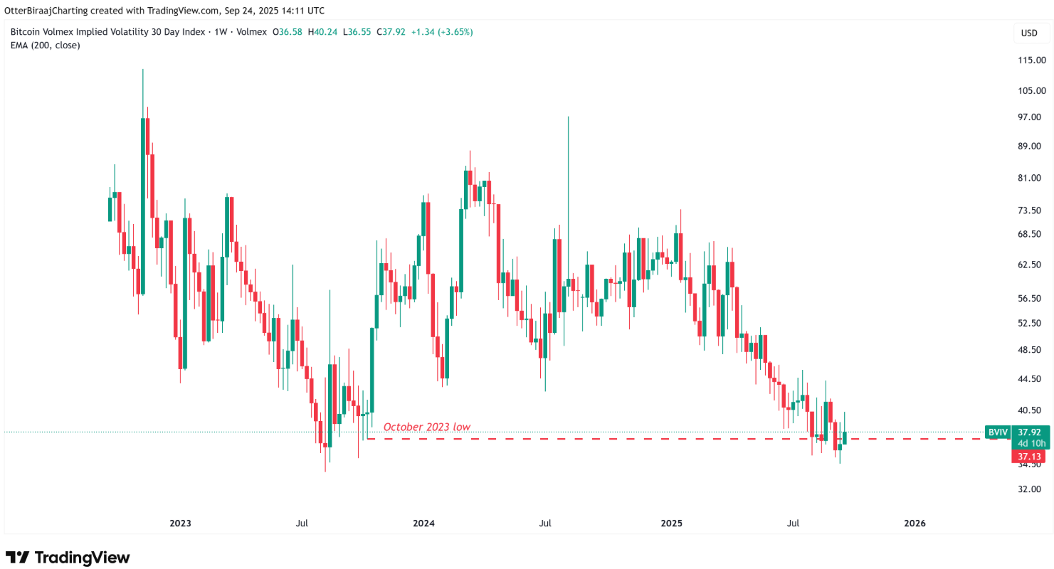 Bitcoin tăng lên 113,9 nghìn đô la khi phân kỳ tăng giá chỉ ra sự đảo ngược xu hướng