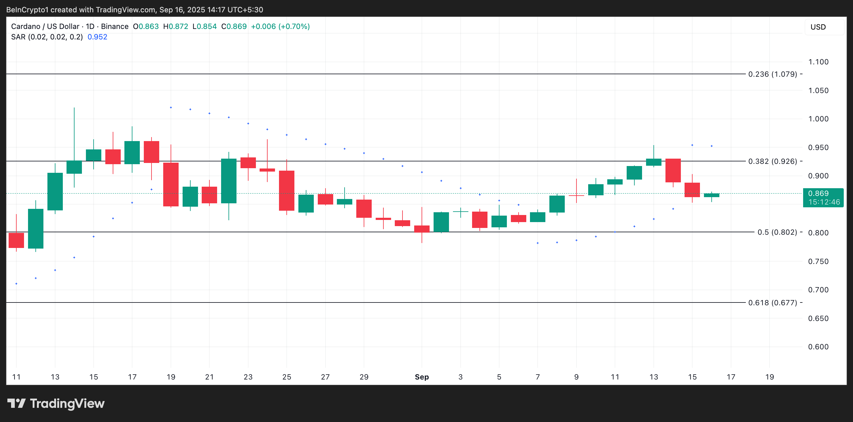 Cardano (ADA) chiến đấu với bức tường 0,926 USD khi áp lực bán gia tăng
