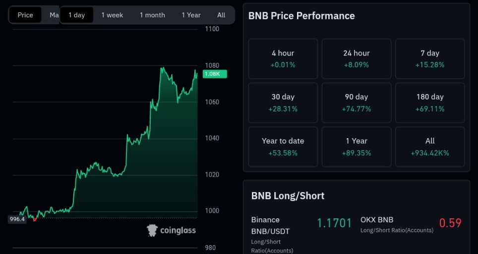 BNB lặng lẽ tăng 10% bất chấp sự trì trệ vào cuối tuần