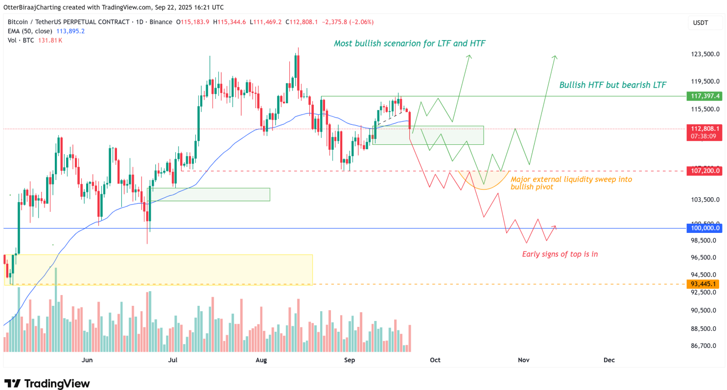 Liệu Bitcoin có giảm xuống 107.000 đô la không?
