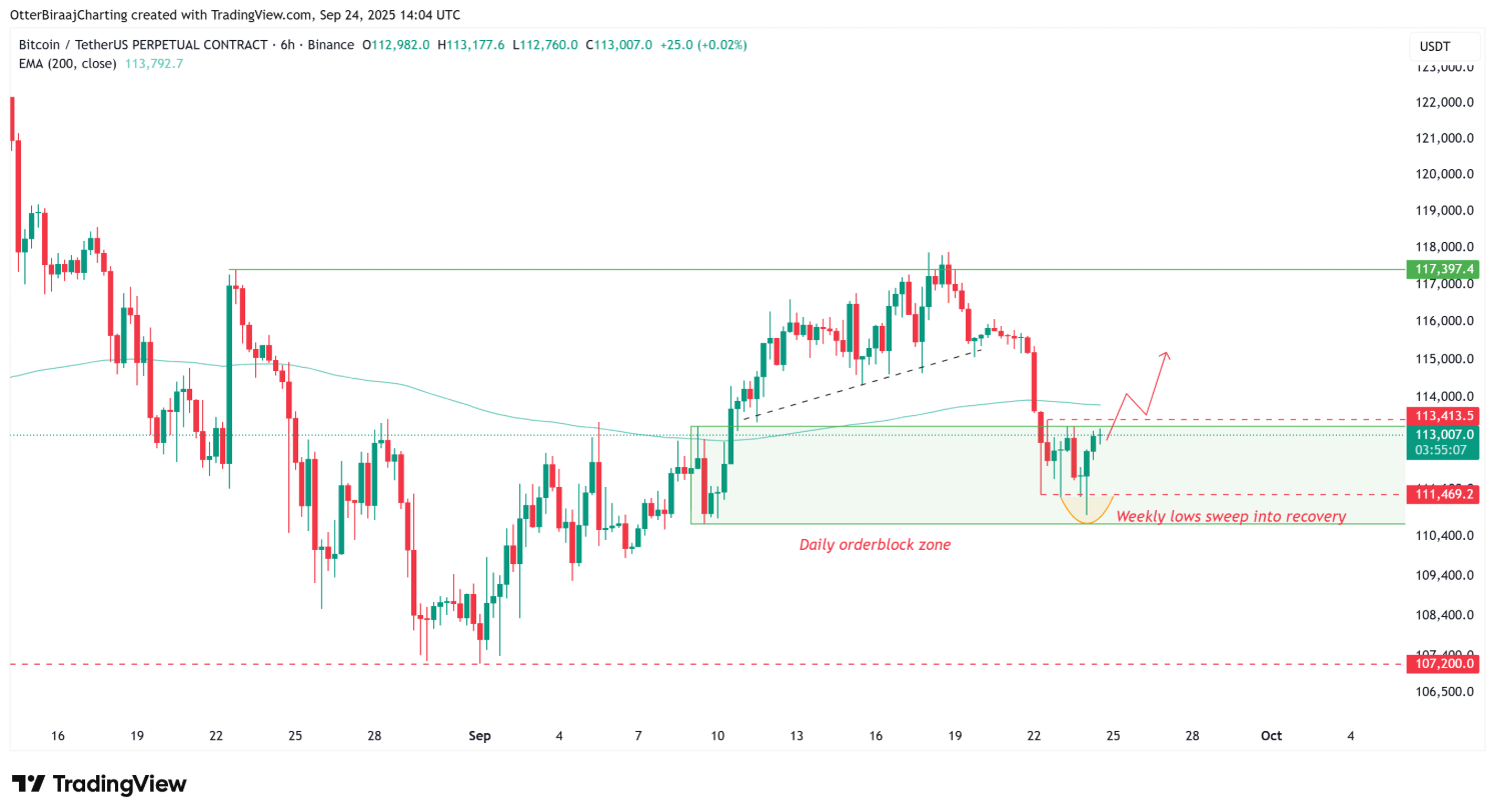 Bitcoin tăng lên 113,9 nghìn đô la khi phân kỳ tăng giá chỉ ra sự đảo ngược xu hướng