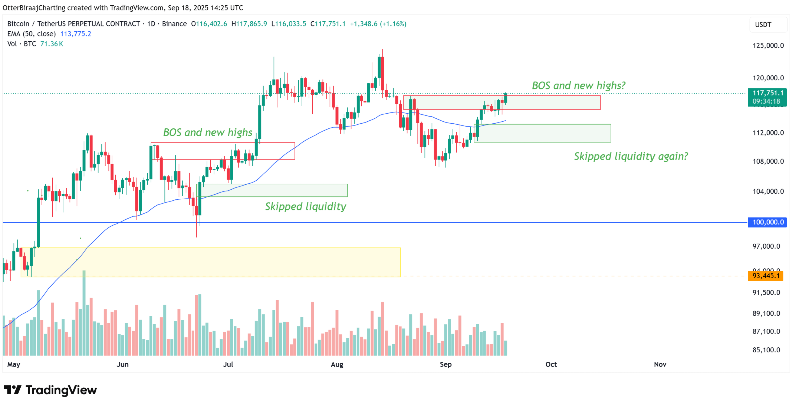 Bitcoin có 70% khả năng đạt ATH mới trong 2 tuần