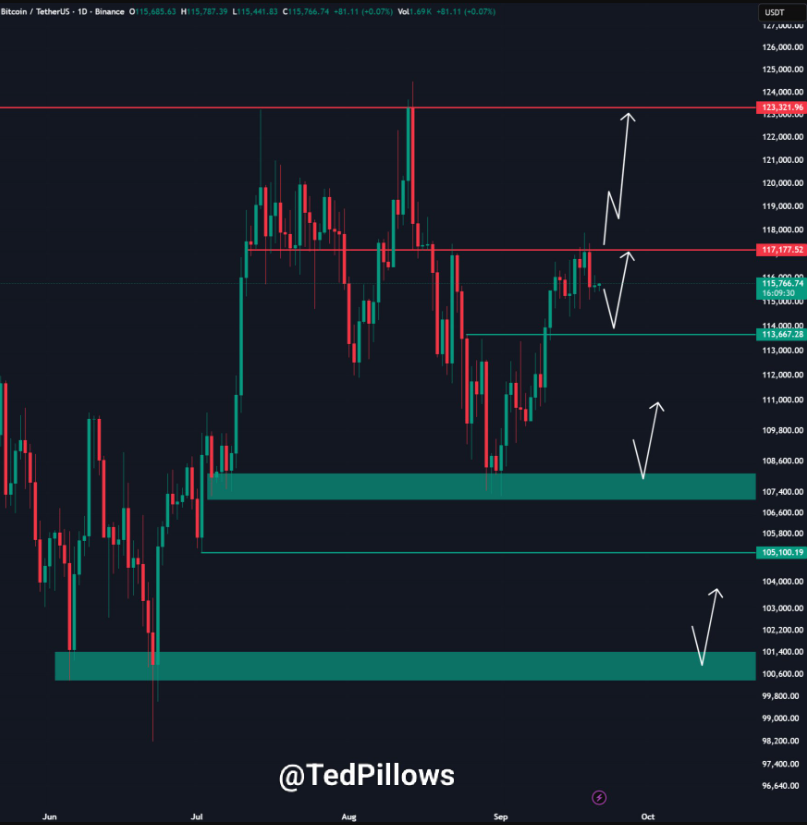 Các trader đang nghĩ đến mức giá BTC này khi bị kẹt dưới 116.000 đô la