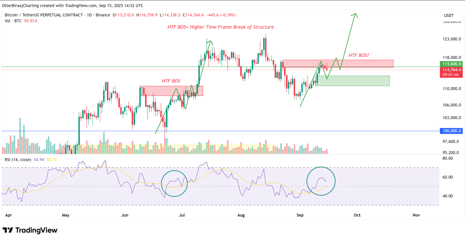 Giá Bitcoin xuống 113.000 đô la có thể là mức giảm giá lớn cuối cùng trước khi đạt mức cao mới