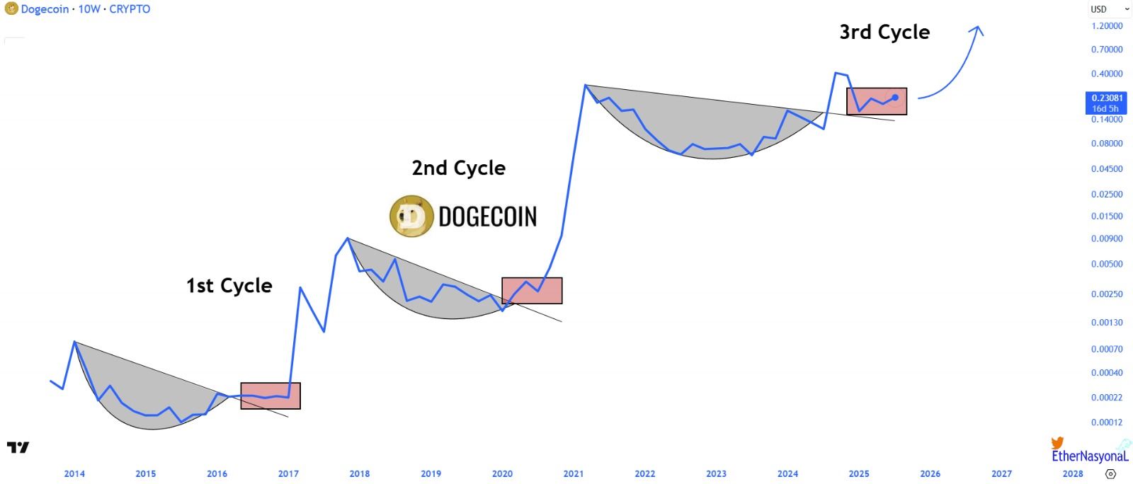 Triển vọng quý 4 của Dogecoin