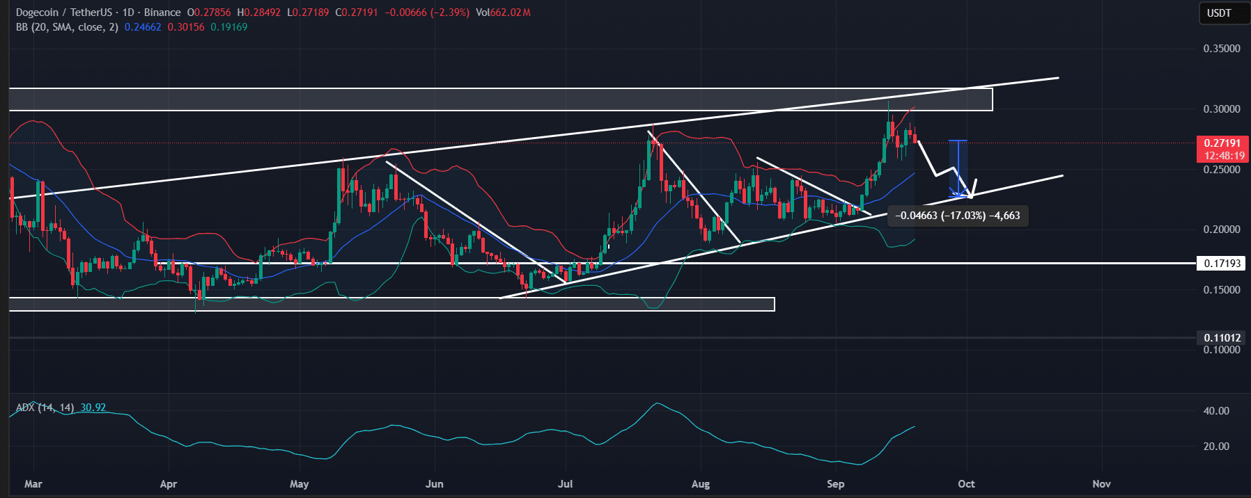 Giá DOGE đang phản ánh lại mô hình của các chu kỳ tăng giá trước đây không?