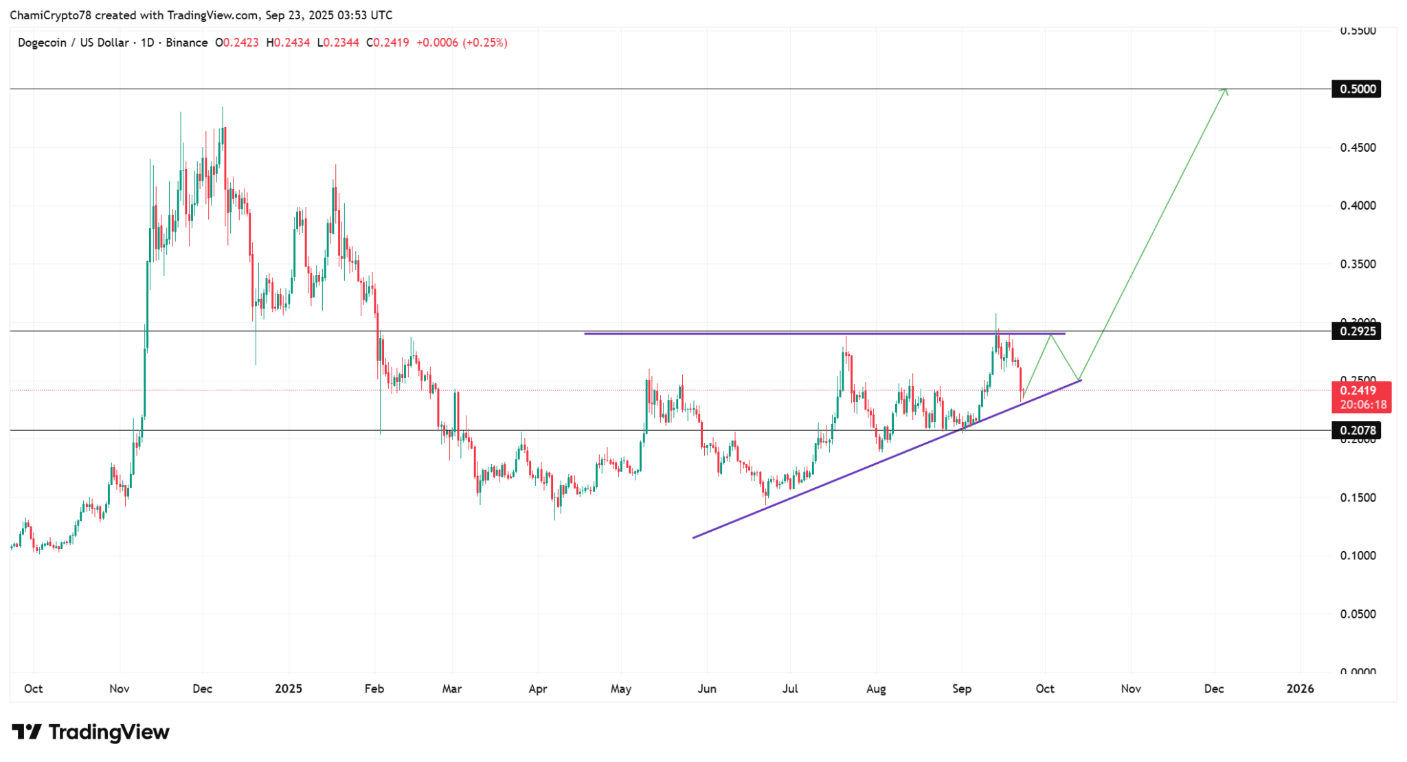 2 yếu tố chính giúp Dogecoin hướng tới mức 0,50 USD
