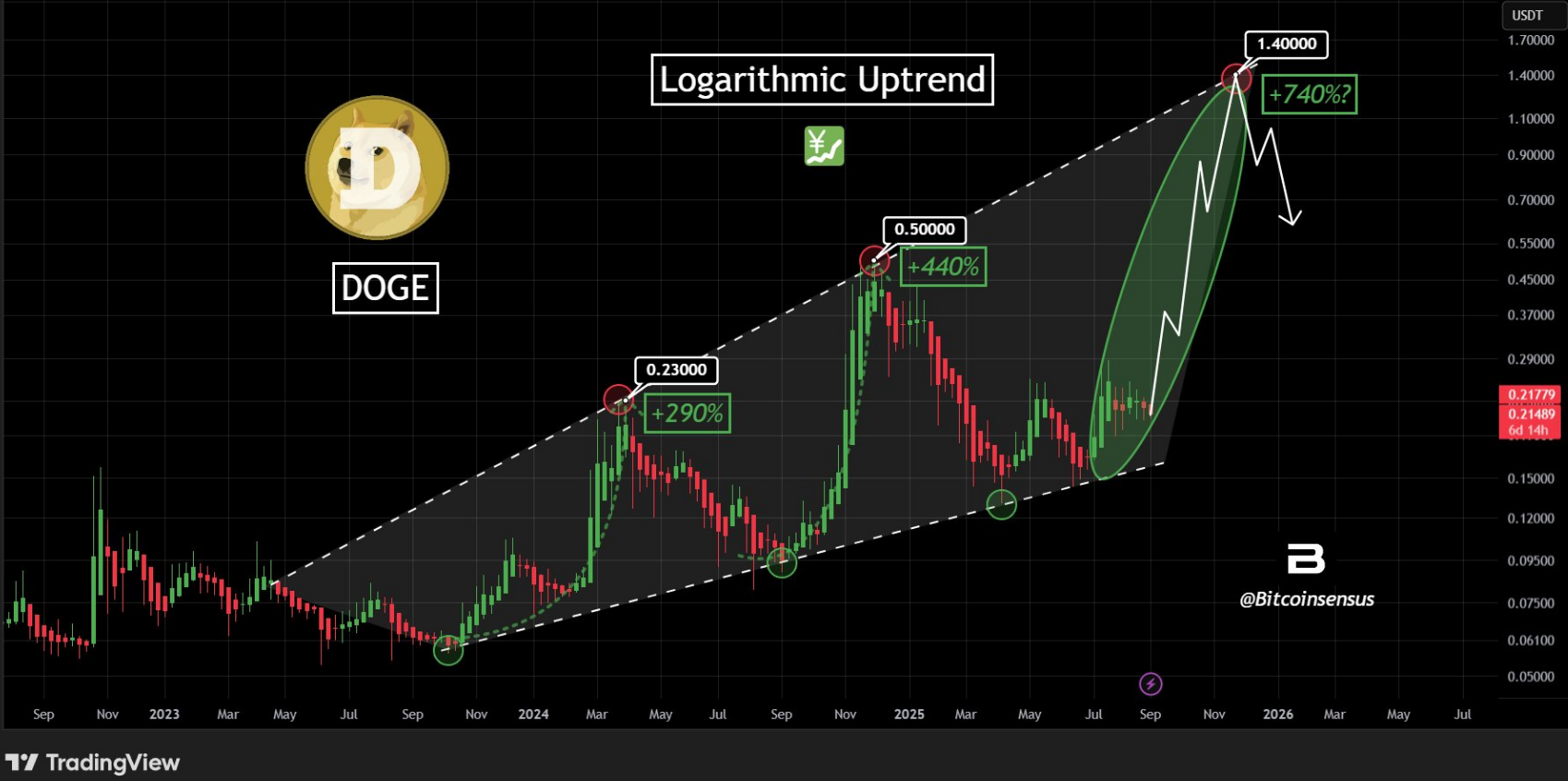 Giá DOGE có thể tăng cao đến mức nào khi Dogecoin ETF đầu tiên ra mắt?