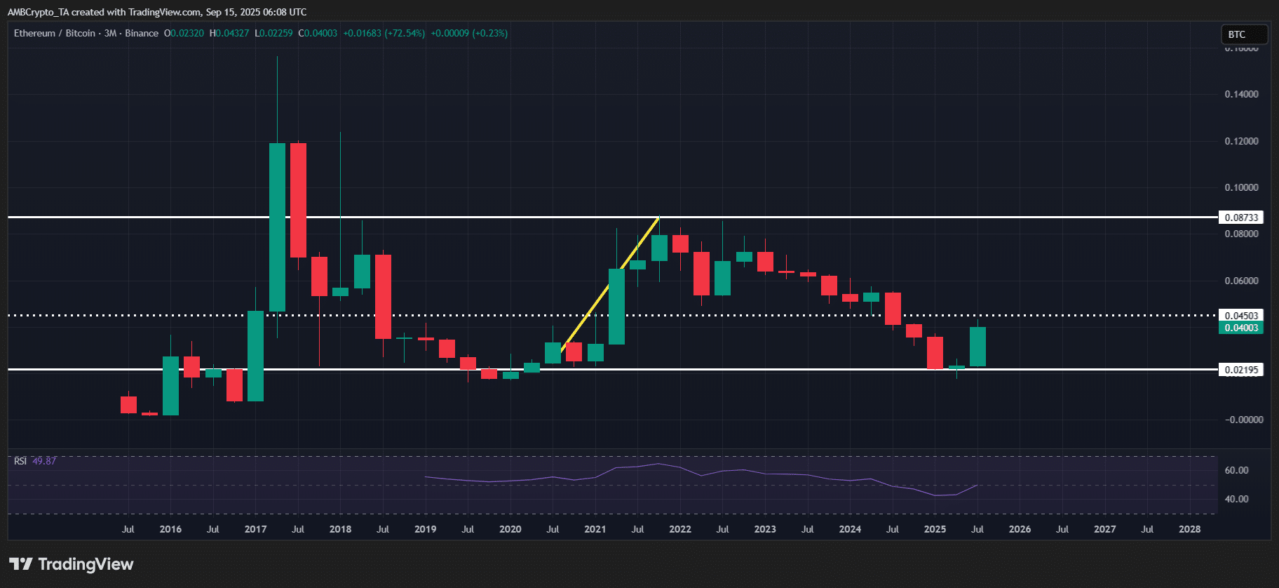 Ethereum vượt trội hơn Bitcoin gấp 12 lần trong quý 3
