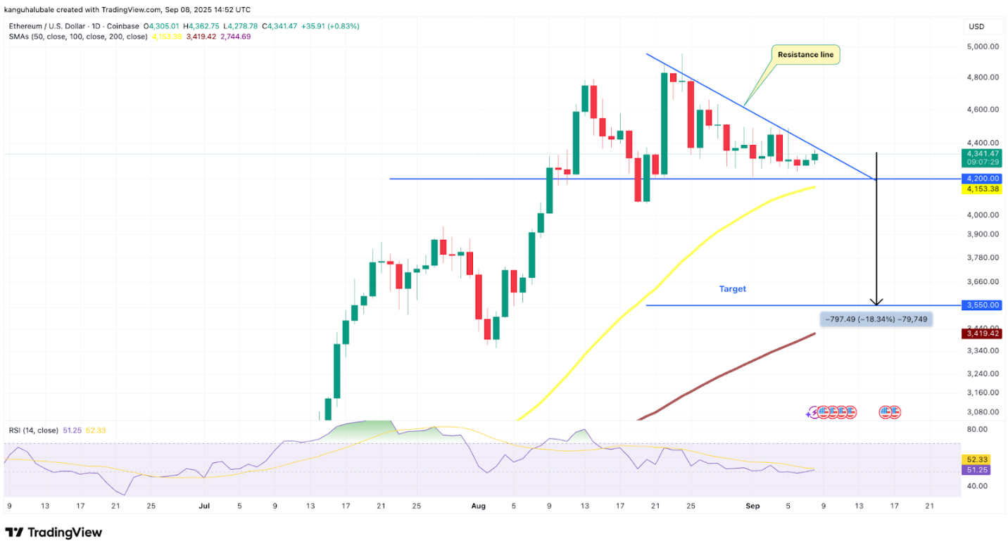 Tại sao giá Ethereum không thể vượt qua mức 4,5 nghìn đô la?