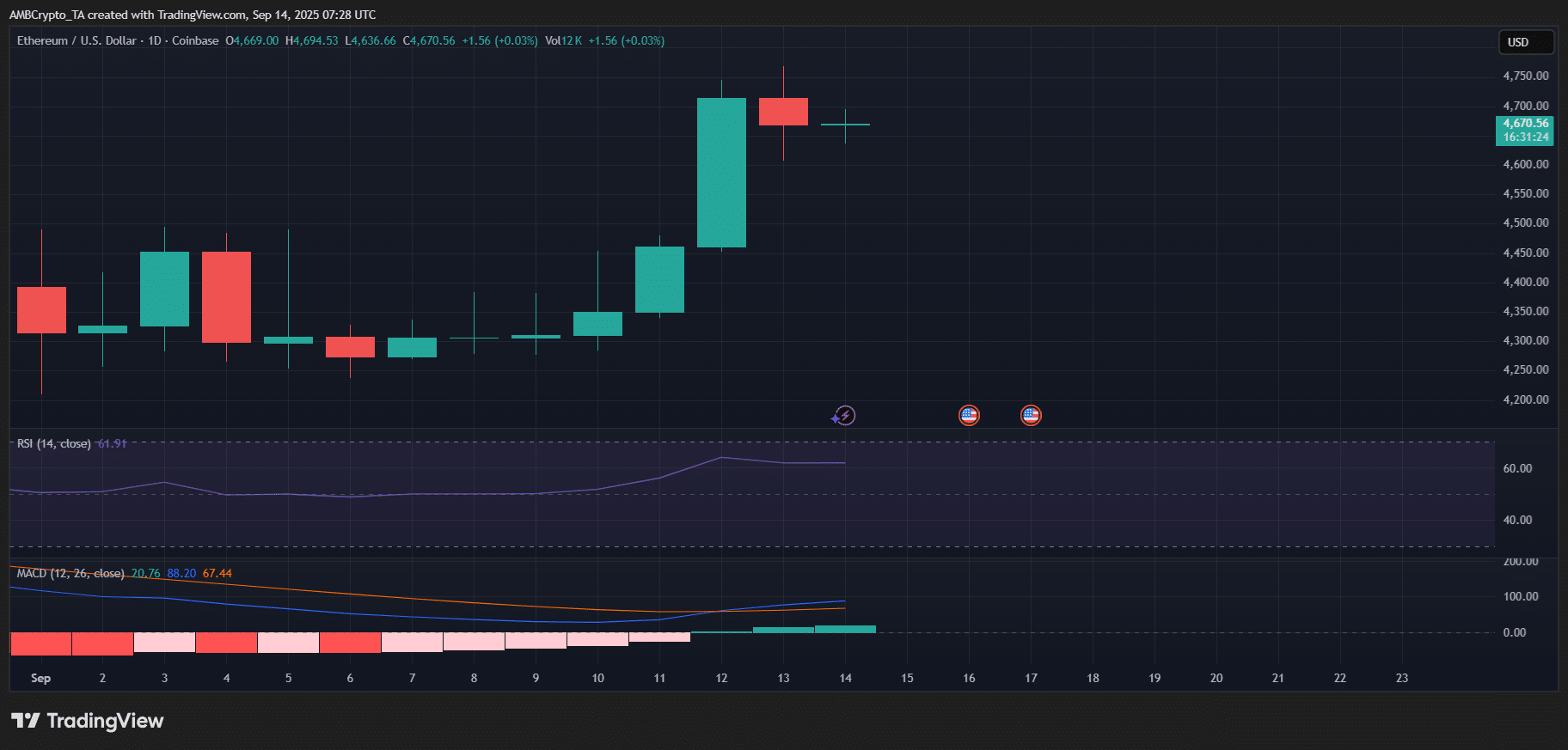 Ethereum đang chuyển ra khỏi các sàn giao dịch – Liệu đây có phải là dấu hiệu cảnh báo?
