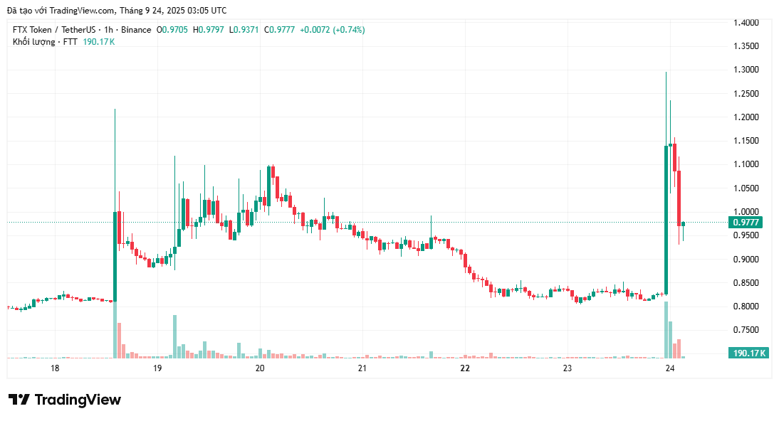 Tài khoản X của Sam Bankman-Fried hoạt động trở lại đẩy giá FTT tăng 32%