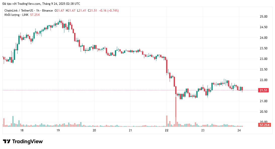 Nhà phân tích dự đoán giá Chainlink sẽ đạt 180 đô la khi Cá voi mua 800.000LINK