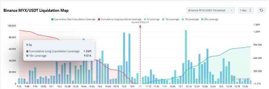 Đây là động lực thúc đẩy MYX Finance tăng 47%
