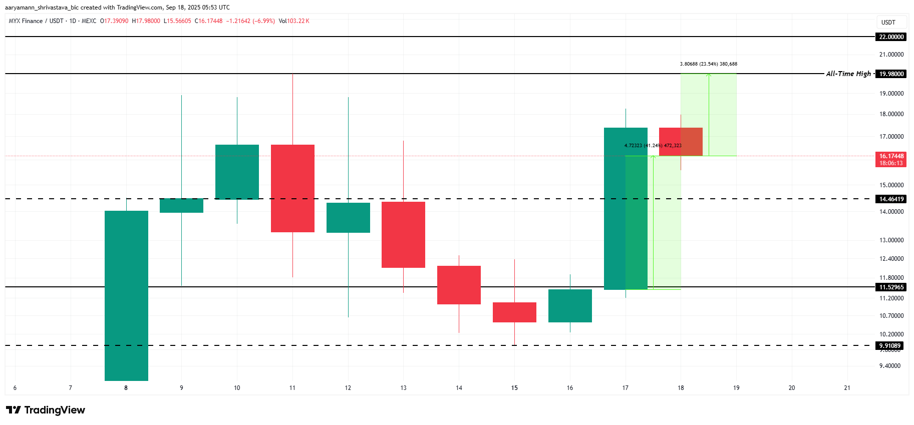 Giá MYX Finance tăng 41%